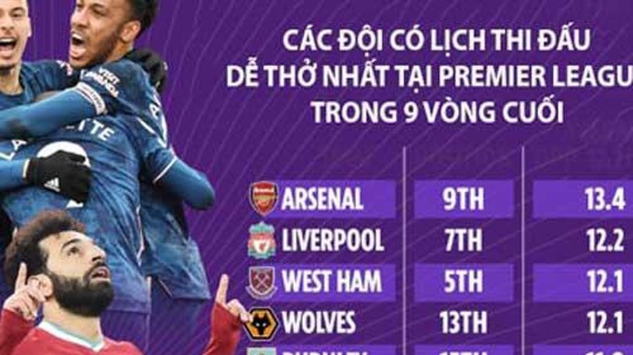 Arsenal và Liverpool có lịch thi đấu dễ thở nhất ở những vòng cuối Premier League
