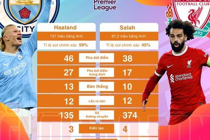 Đại chiến Man City - Liverpool (19 giờ 30 phút, 25-11, K+): Khi Haaland so tài với Salah