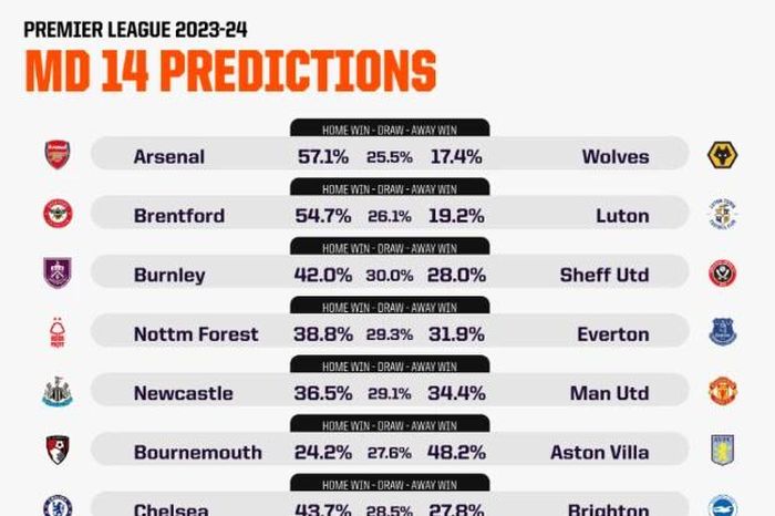 Dự đoán vòng 15 Premier League theo công nghệ AI. Man United gặp khó, Tottenham, Man City, Arsenal sẽ thắng