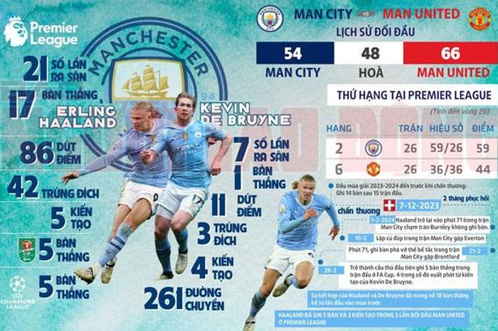'Song sát' Haaland - De Bruyne đe dọa Man United