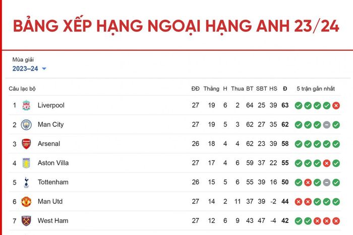 Bảng xếp hạng Ngoại hạng Anh mới nhất: Cuộc đua vô địch hấp dẫn và kịch tính