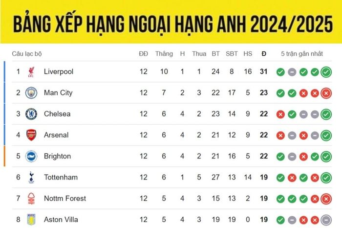 Bảng xếp hạng Ngoại hạng Anh 2024/2025 mới nhất: Liverpool dẫn đầu, bất ngờ MU