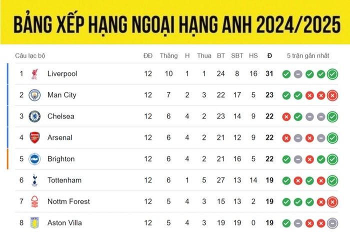 Bảng xếp hạng Ngoại hạng Anh 2024/2025 mới nhất: MU bị đội nhóm cuối áp sát
