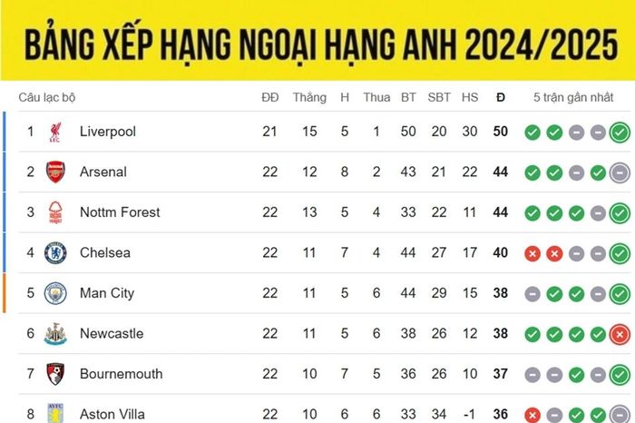Bảng xếp hạng Ngoại hạng Anh 2024/2025 mới nhất: Chelsea trở lại tốp 4