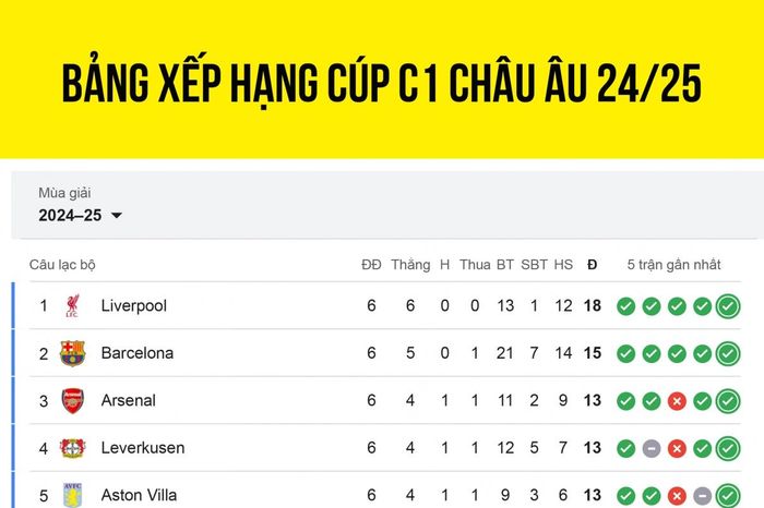 Bảng xếp hạng Cúp C1 châu Âu mới nhất: Man City và PSG nguy cơ bị loại