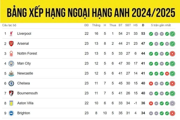 Bảng xếp hạng Ngoại hạng Anh 2024/2025 mới nhất: Man City trở lại tốp 4