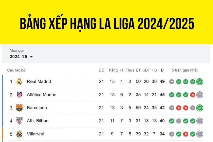 Bảng xếp hạng La Liga 2024/2025 mới nhất: Real Madrid bỏ xa Barca