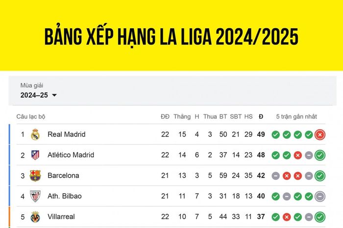 Bảng xếp hạng La Liga 2024/2025 mới nhất: Real Madrid tạo cơ hội cho Barca