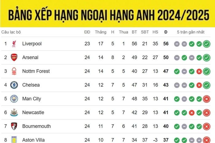 Bảng xếp hạng Ngoại hạng Anh 2024/2025 mới nhất: Kịch tính đua tốp 4