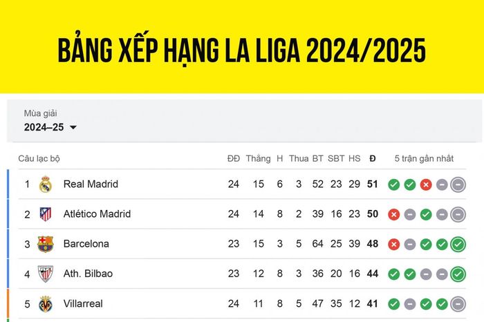 Bảng xếp hạng La Liga 2024/2025 mới nhất: Barca rộng cửa lên ngôi đầu