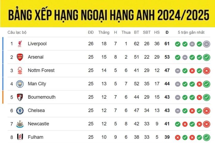 Bảng xếp hạng Ngoại hạng Anh mới nhất: Liverpool gia tăng cách biệt với Arsenal