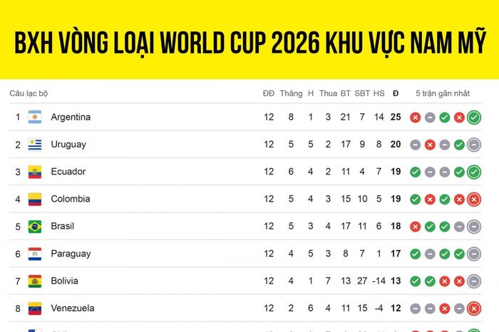 Bảng xếp hạng vòng loại World Cup 2026 khu vực Nam Mỹ: Cơ hội lớn cho Brazil