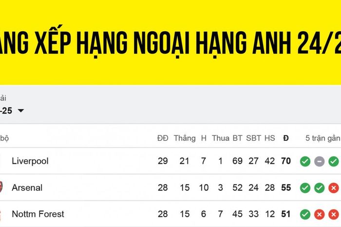 Bảng xếp hạng Ngoại hạng Anh 2024/2025 mới nhất: Newcastle thổi lửa vào Man City