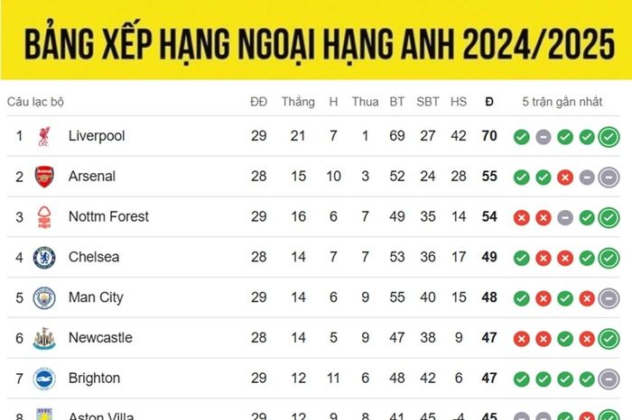 Bảng xếp hạng Ngoại hạng Anh 2024/2025 mới nhất: Bất ngờ MU, căng thẳng tốp 4