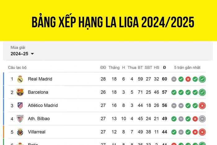 Bảng xếp hạng La Liga 2024/2025 mới nhất: Real Madrid soán ngôi Barca