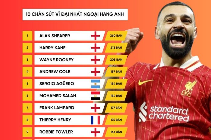 Top 10 cầu thủ ghi bàn xuất sắc nhất lịch sử Ngoại hạng Anh