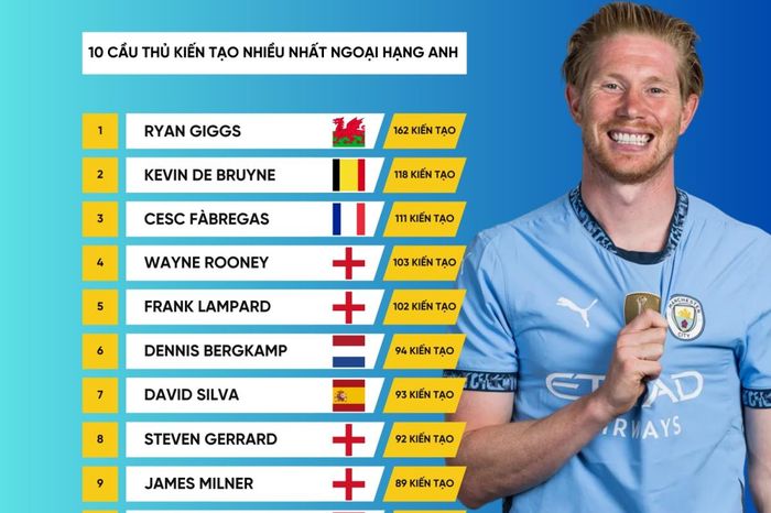 Top 10 cầu thủ kiến tạo xuất sắc nhất lịch sử Ngoại hạng Anh