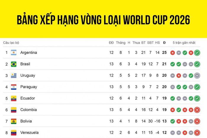 Bảng xếp hạng vòng loại World Cup 2026 khu vực Nam Mỹ: Brazil tăng tốc