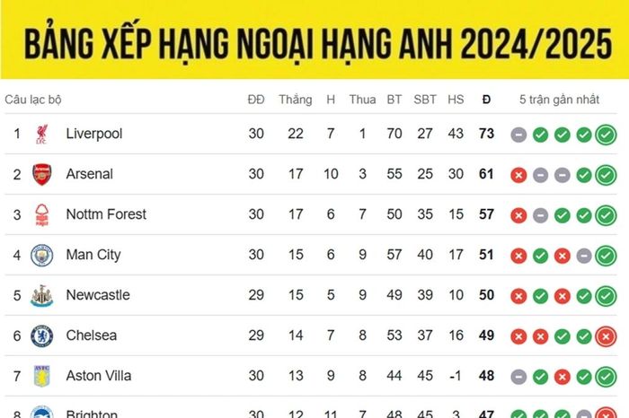 Bảng xếp hạng Ngoại hạng Anh 2024/2025 mới nhất: Liverpool tiến gần chức vô địch