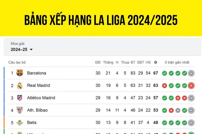 Bảng xếp hạng La Liga 2024/2025 mới nhất: Barca hơn Real Madrid 4 điểm