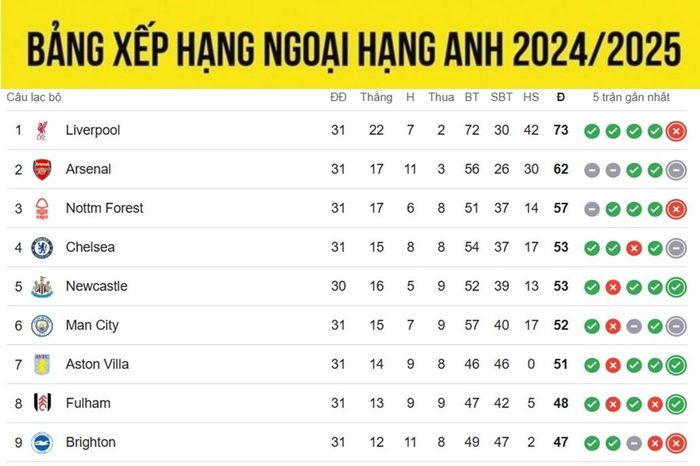 Bảng xếp hạng Ngoại hạng Anh mới nhất: Liverpool dẫn đầu, Newcastle sát tốp 4