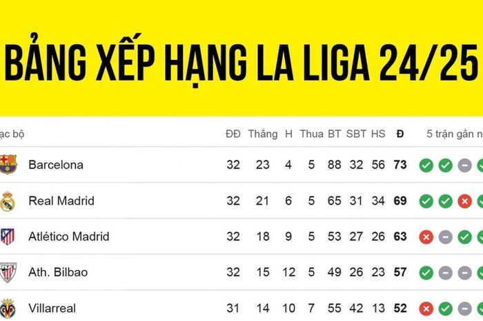 Bảng xếp hạng La Liga 2024/2025 mới nhất: Căng như dây đàn