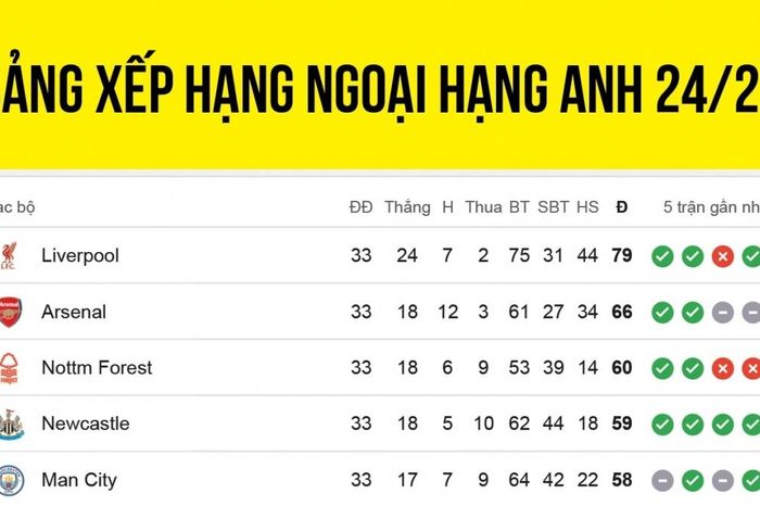 Bảng xếp hạng Ngoại hạng Anh 2024/2025 mới nhất: Chelsea 'văng' khỏi top 5