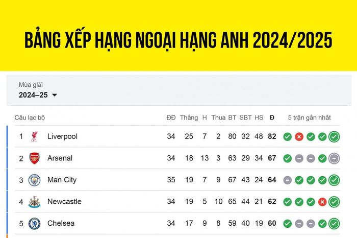 Bảng xếp hạng Ngoại hạng Anh 2024/2025 mới nhất: Đua tốp 4 căng như dây đàn