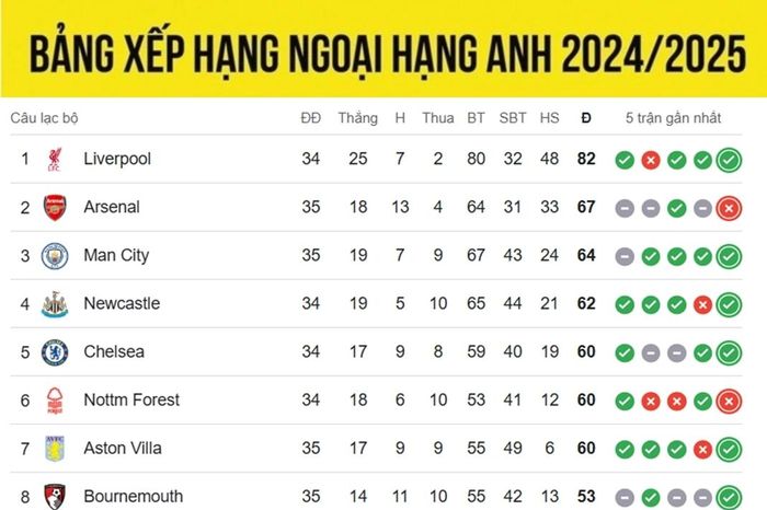 Bảng xếp hạng Ngoại hạng Anh mới nhất: Arsenal có thể mất ngôi nhì