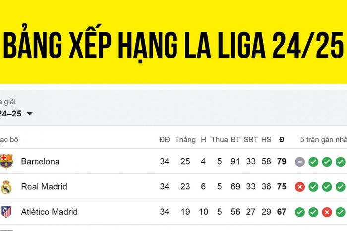 Bảng xếp hạng La Liga 2024/2025 mới nhất: Rượt đuổi kịch tính