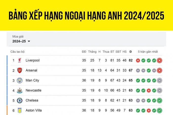 Bảng xếp hạng Ngoại hạng Anh 2024/2025 mới nhất: Đua tốp 4 kịch tính khó lường