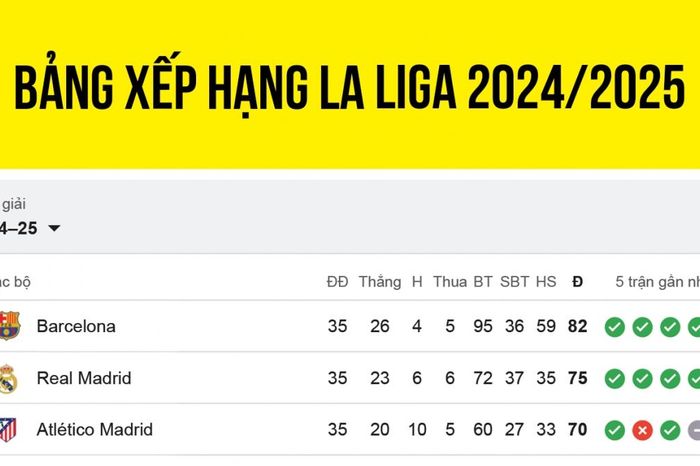 Bảng xếp hạng La Liga 2024/2025 mới nhất: Barca thị uy sức mạnh