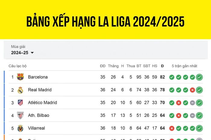 Bảng xếp hạng La Liga 2024/2025 mới nhất: Barca vô địch đêm nay?