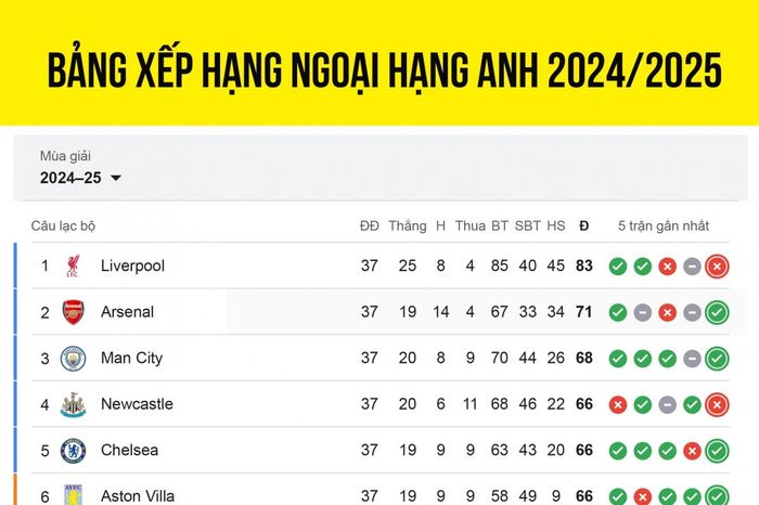 Bảng xếp hạng Ngoại hạng Anh 2024/2025 mới nhất: Kịch tính tranh vé Cúp C1 châu
