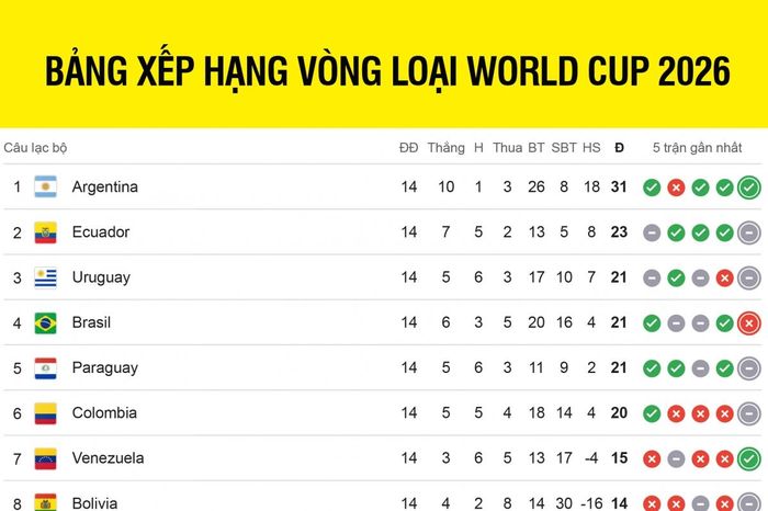 Bảng xếp hạng vòng loại World Cup 2026 khu vực Nam Mỹ mới nhất