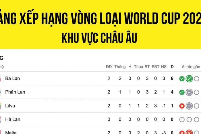 Bảng xếp hạng vòng loại World Cup 2026 khu vực châu Âu mới nhất: Tuyệt vời ĐT Na Uy