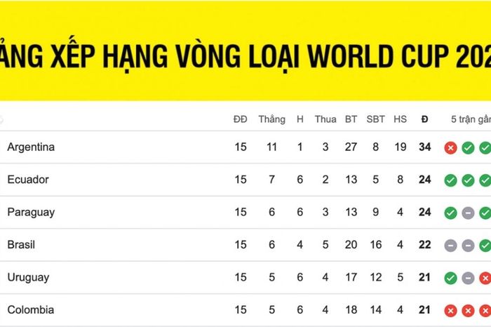 Bảng xếp hạng vòng loại World Cup 2026 khu vực Nam Mỹ mới nhất