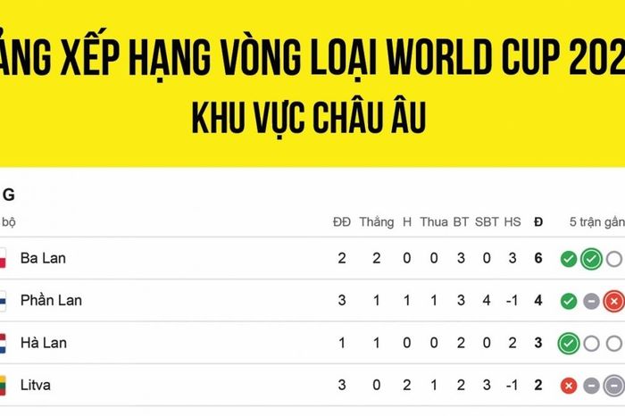 Bảng xếp hạng vòng loại World Cup 2026 khu vực châu Âu mới nhất