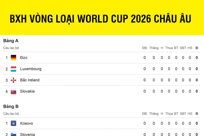 Bảng xếp hạng vòng loại World Cup 2026 khu vực châu Âu mới nhất