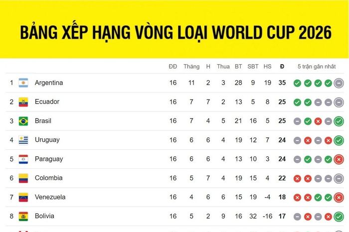 Bảng xếp hạng vòng loại World Cup 2026 khu vực Nam Mỹ: Brazil đi vào lịch sử