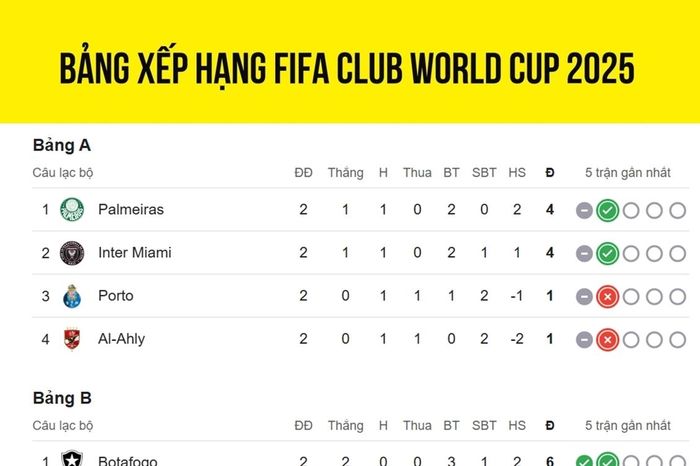 Bảng xếp hạng FIFA Club World Cup 2025 mới nhất: Real & Juventus áp sát vòng 1/8
