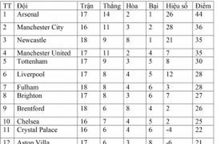 Bảng xếp hạng Ngoại hạng Anh hôm nay ngày 4/1/2023: Newcastle, Manchester United áp sát Top 2
