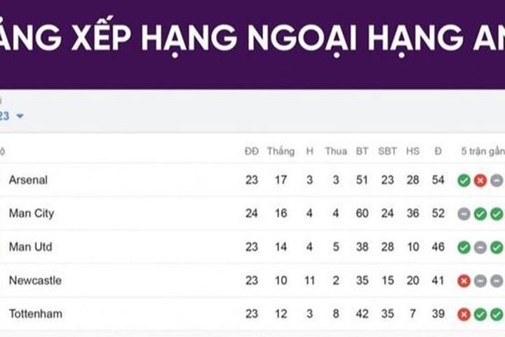 BXH Ngoại hạng Anh ngày 19/2: Arsenal giữ ngôi đầu