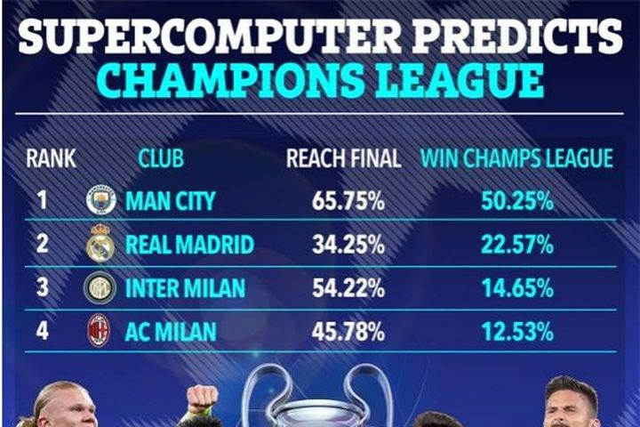 Siêu máy tính dự đoán CLB vô địch Champions League 2022/23