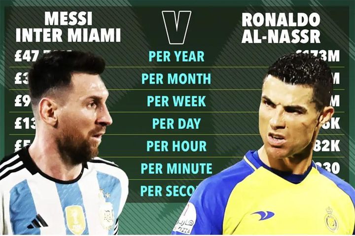 So sánh mức thu nhập kinh khủng của Ronaldo và Messi