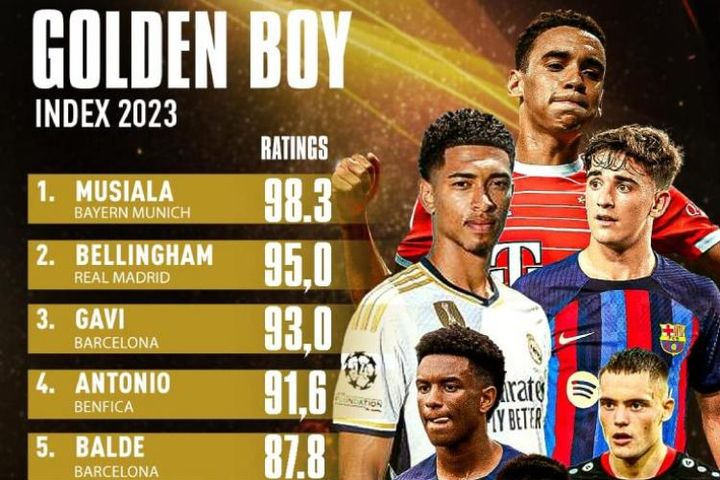 Tin mới nhất bóng đá sáng 21/6: Sao Bayern, Real dẫn đầu cuộc đua 'Golden Boy'